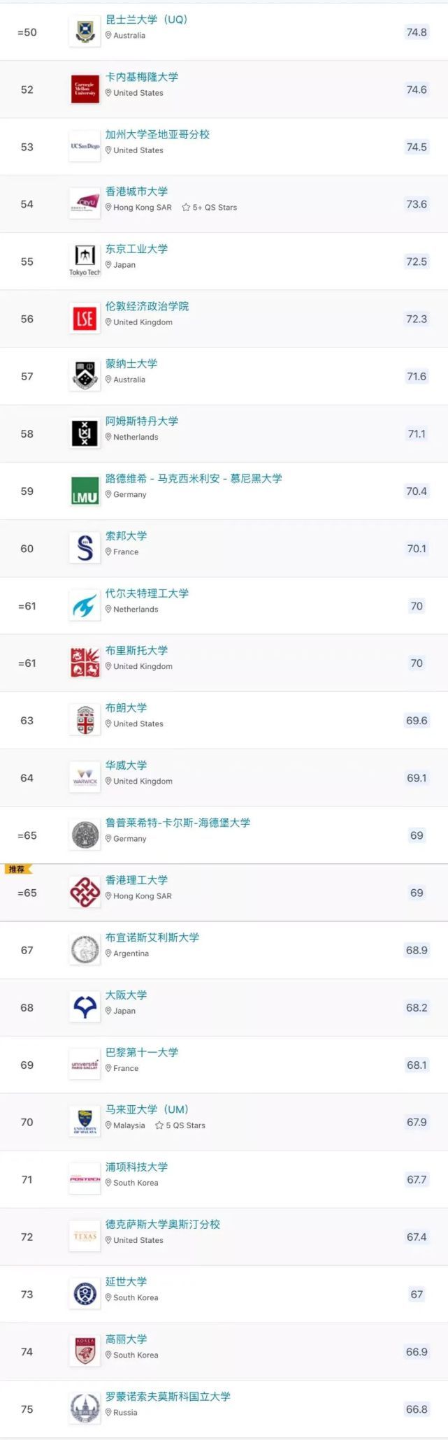 洋蜜蜂数据：2023年世界大学QS排名公布！