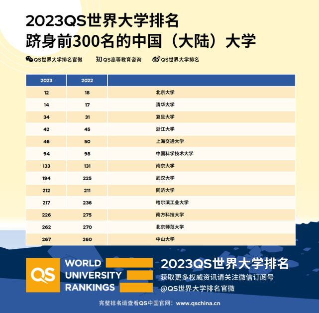 洋蜜蜂数据：2023年世界大学QS排名公布！