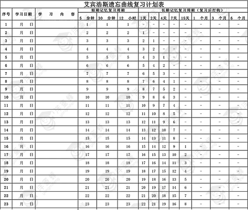 学习方法论 - 对遗忘的研究