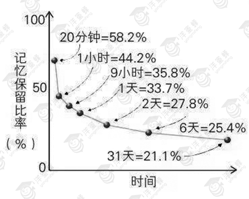 学习方法论 - 对遗忘的研究