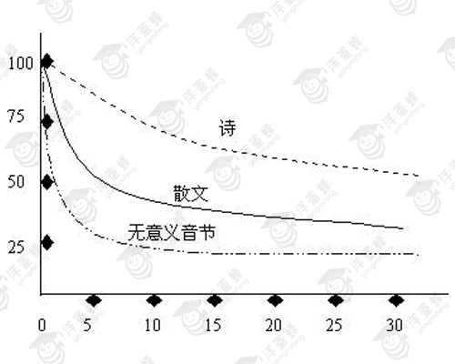 学习方法论 - 对遗忘的研究