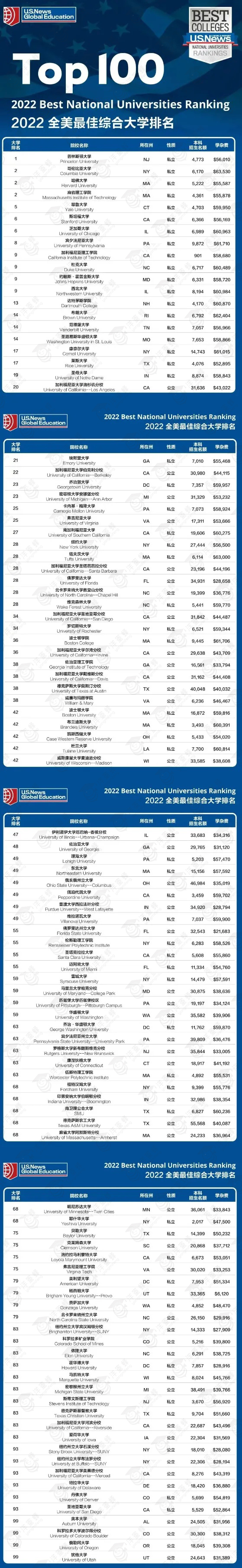 U.S.News院校排名发布，全美最佳公立大学