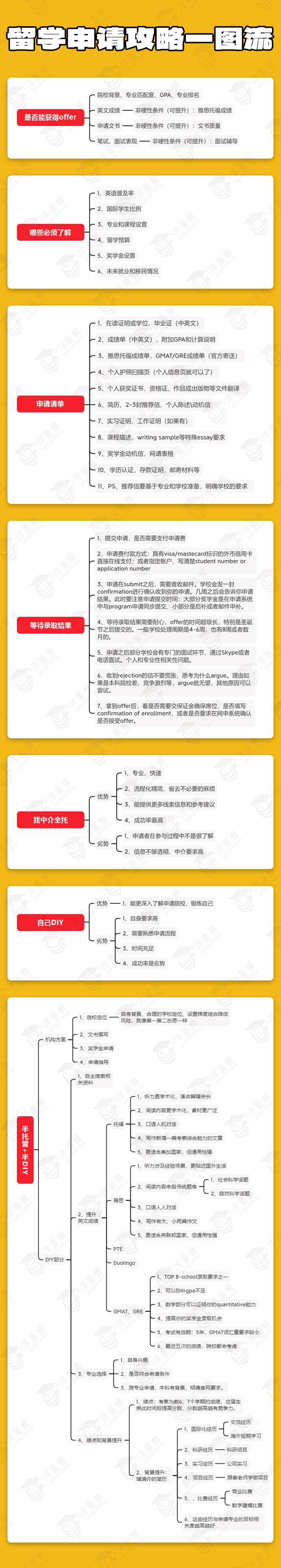 留学申请攻略超详细一图流