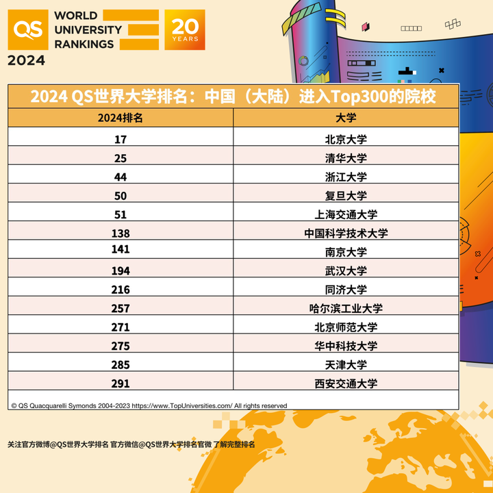 2024QS世界大学排名发布！