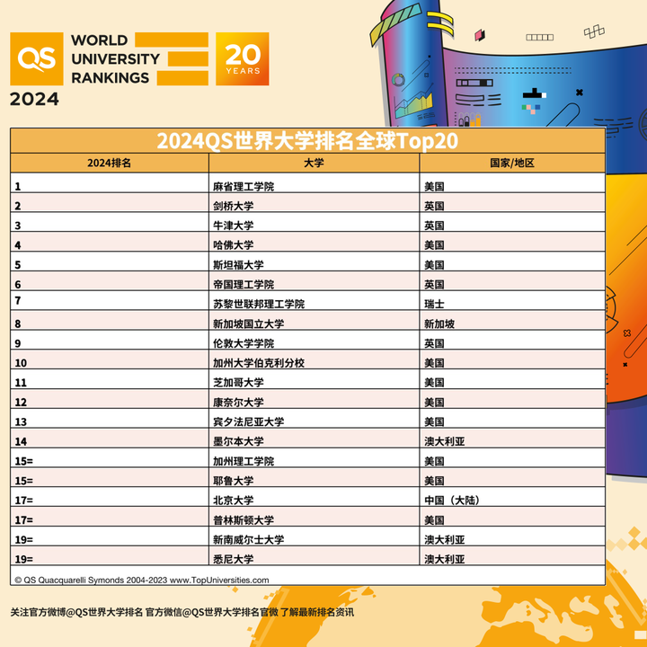 2024QS世界大学排名发布！