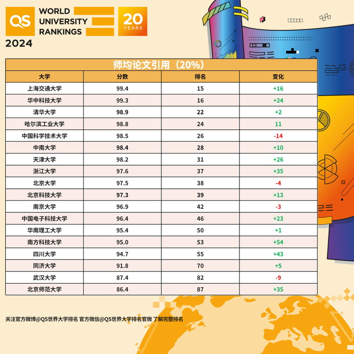 2024QS世界大学排名发布！