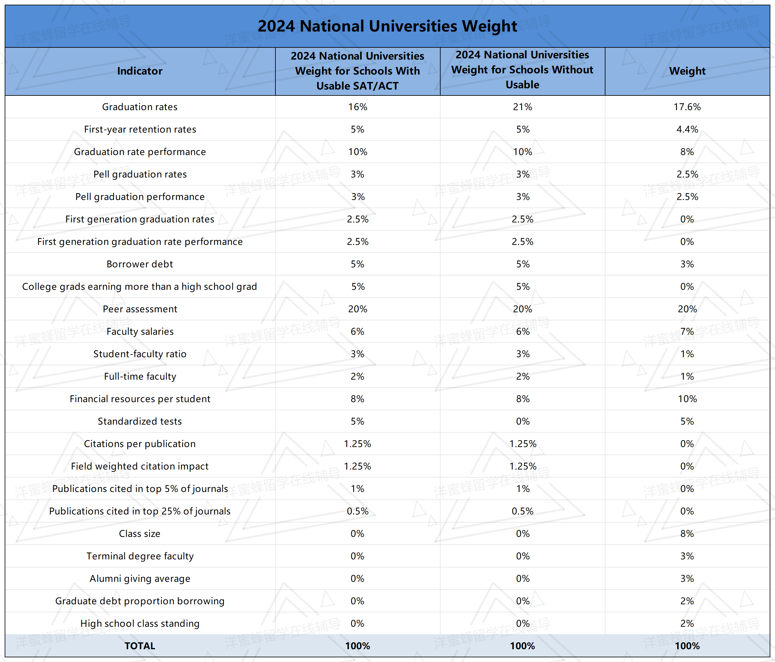 2024 National Universities Weight