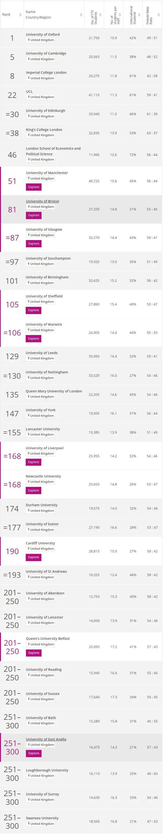 THE排名Top300英国院校