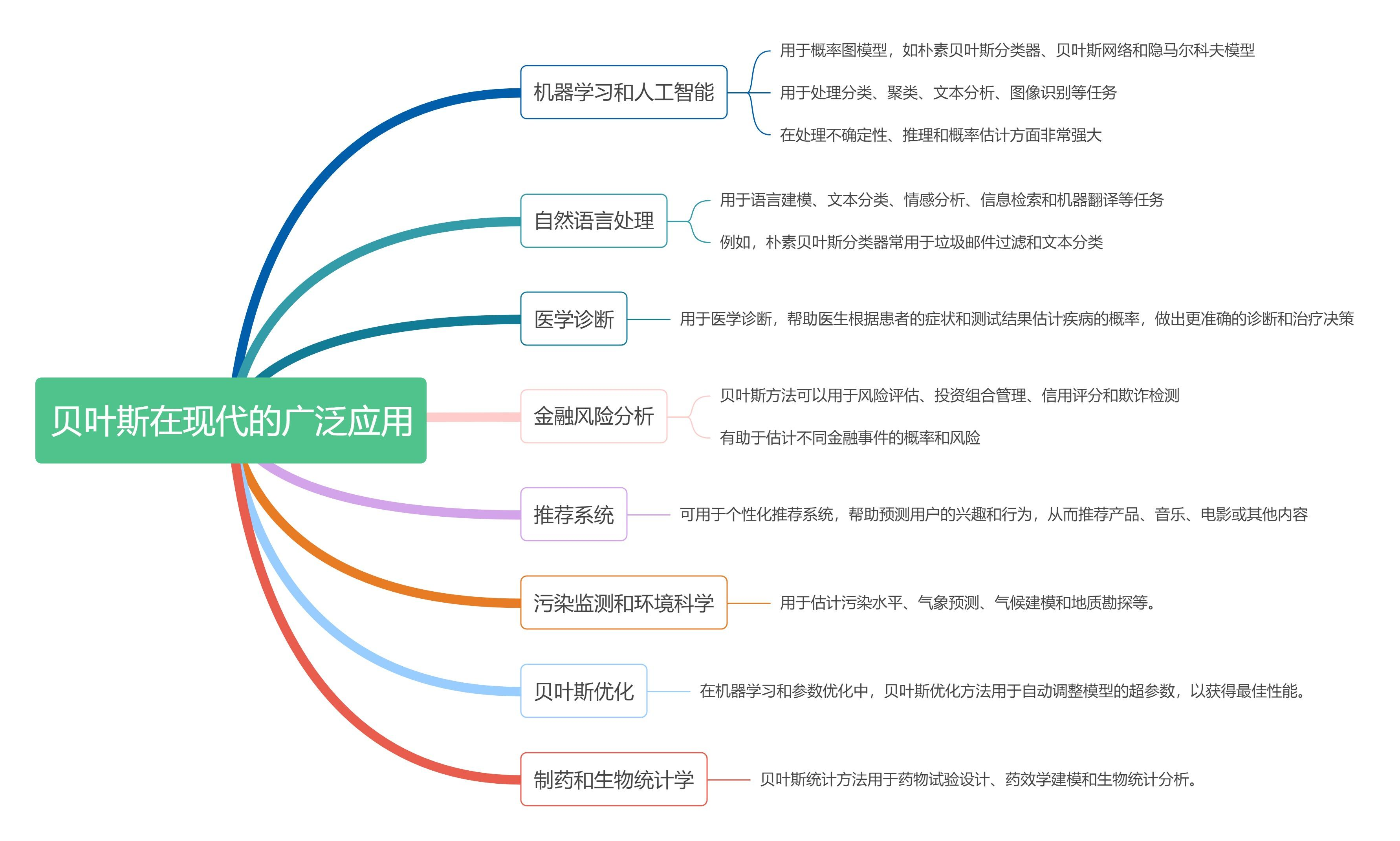 留学生统计学系列—chap.5贝叶斯定理（Bayes' Theorem）