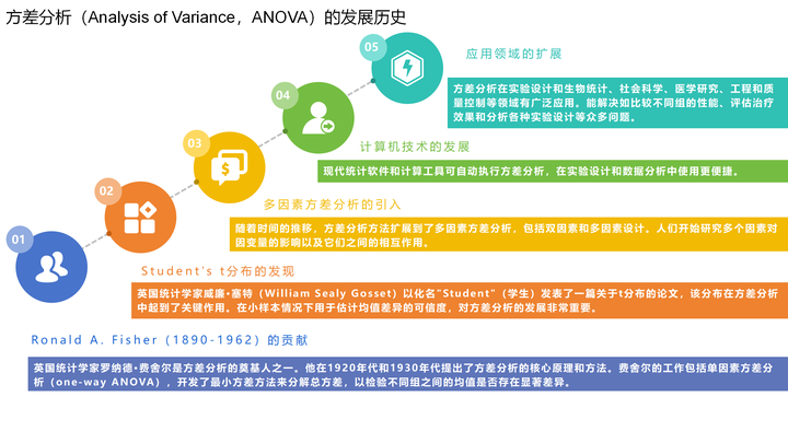 留学生统计学系列—chap.8方差分析（Analysis of Variance，ANOVA）