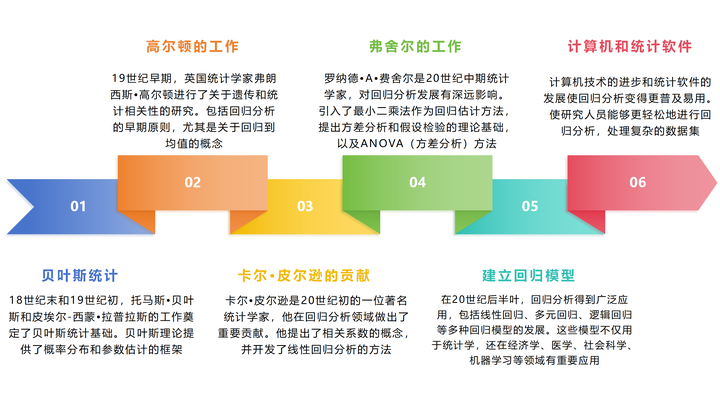 留学生统计学系列—chap.11回归分析（Regression Analysis）