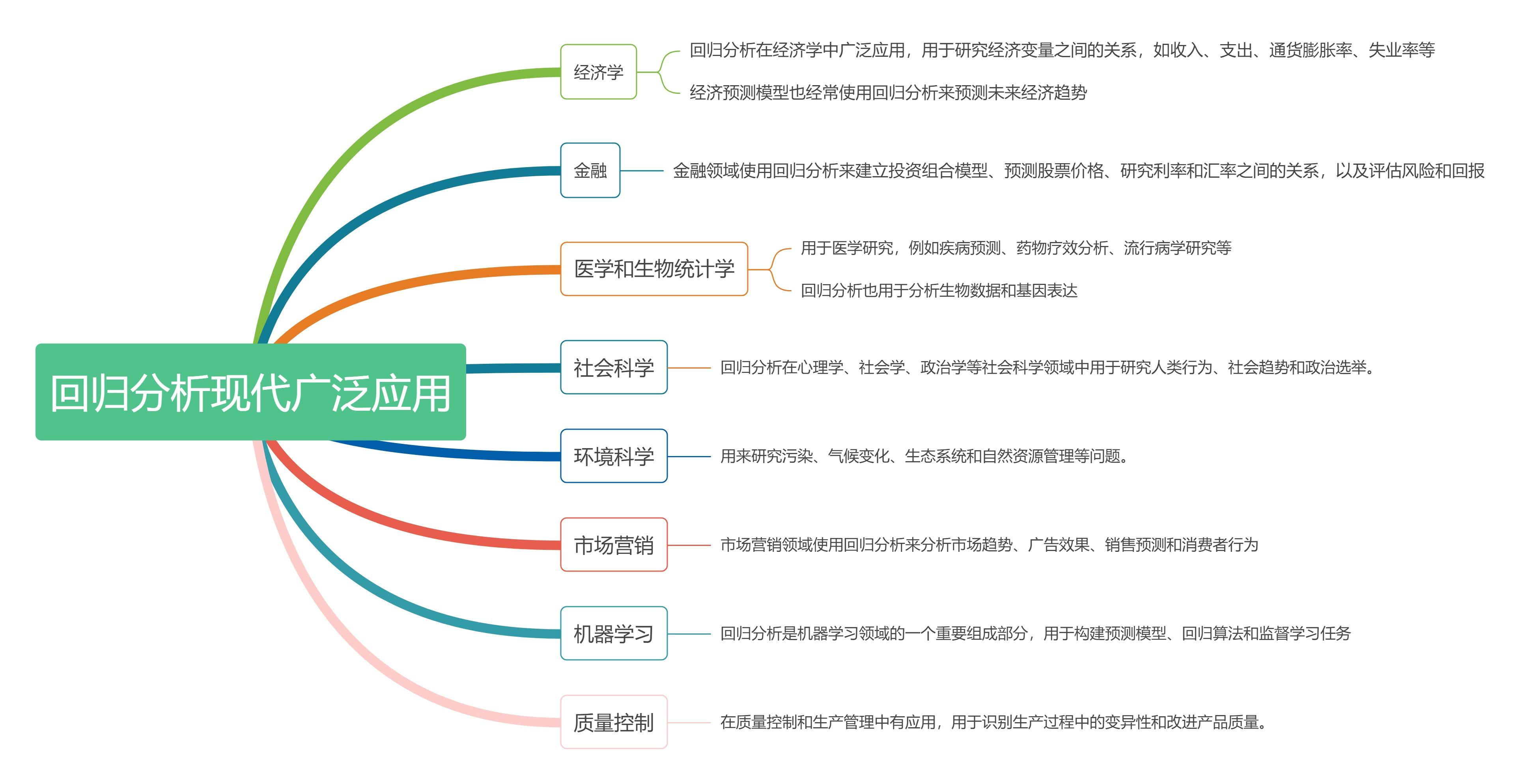 留学生统计学系列—chap.11回归分析（Regression Analysis）