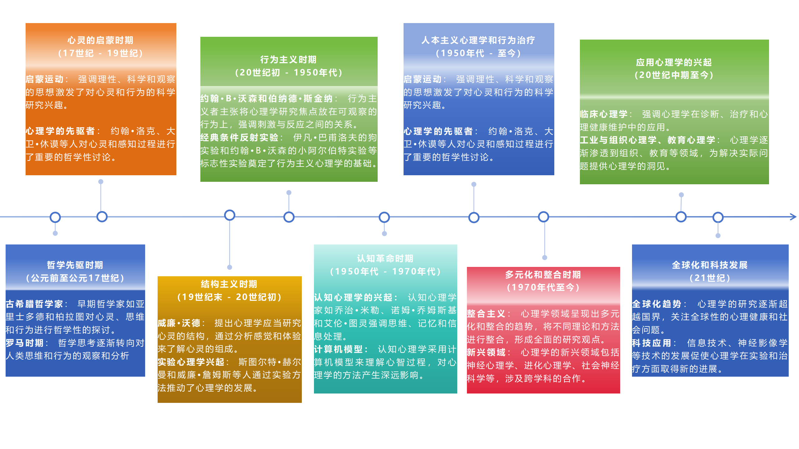 心理学psychology——chap.1心理学概述与发展历程及应用